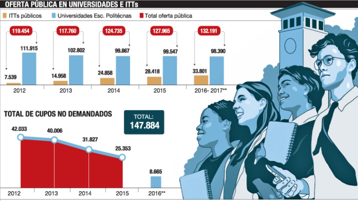 Oferta pública en universidades